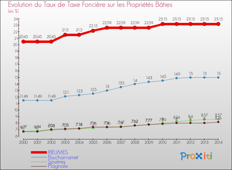 Evolution du taux de la taxe foncière sur le bati pour RIEUMES et les communes proches de 2000 à 2014 Comparaison des taux de taxe foncière sur le bati pour RIEUMES et les communes voisines de 2000 à 2014