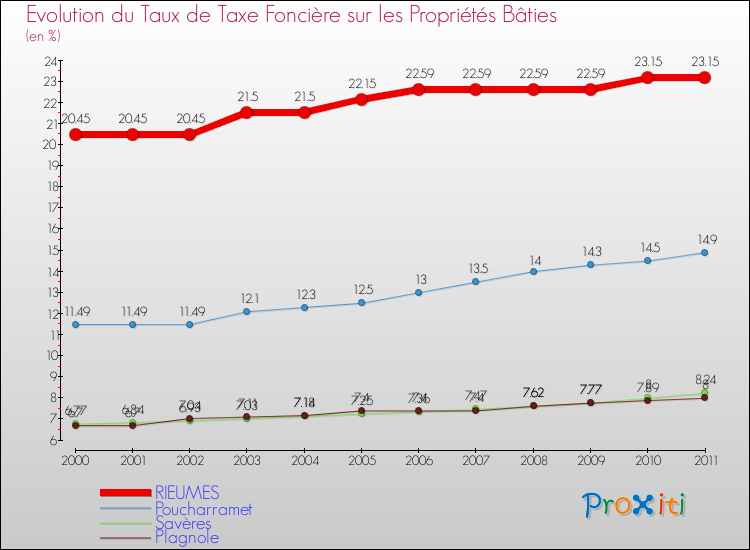 Evolution du taux de la taxe foncière sur le bati pour RIEUMES et les communes proches Comparaison des taux de taxe foncière sur le bati pour RIEUMES et les communes voisines
