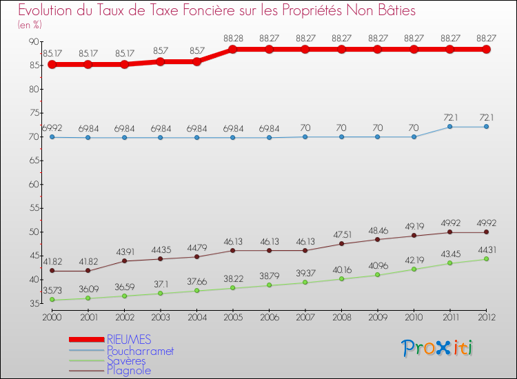Evolution du taux de la taxe foncière sur les immeubles et terrains non batis pour RIEUMES et les communes proches de 2000 à 2012 Comparaison des taux de la taxe foncière sur les immeubles et terrains non batis pour RIEUMES et les communes voisines de 2000 à 2012