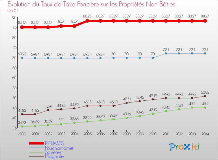 Evolution du taux de la taxe foncière sur les immeubles et terrains non batis pour RIEUMES et les communes proches de 2000 à 2014 Comparaison des taux de la taxe foncière sur les immeubles et terrains non batis pour RIEUMES et les communes voisines de 2000 à 2014
