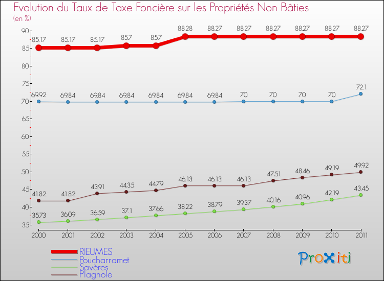Evolution du taux de la taxe foncière sur les immeubles et terrains non batis pour RIEUMES et les communes proches Comparaison des taux de la taxe foncière sur les immeubles et terrains non batis pour RIEUMES et les communes voisines