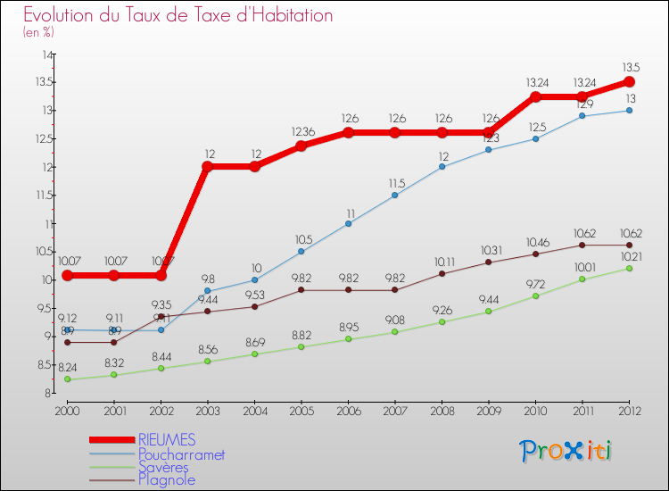 Evolution du taux de la taxe d'habitation pour RIEUMES et les communes proches Comparaison des taux de la taxe d'habitation pour RIEUMES et les communes voisines