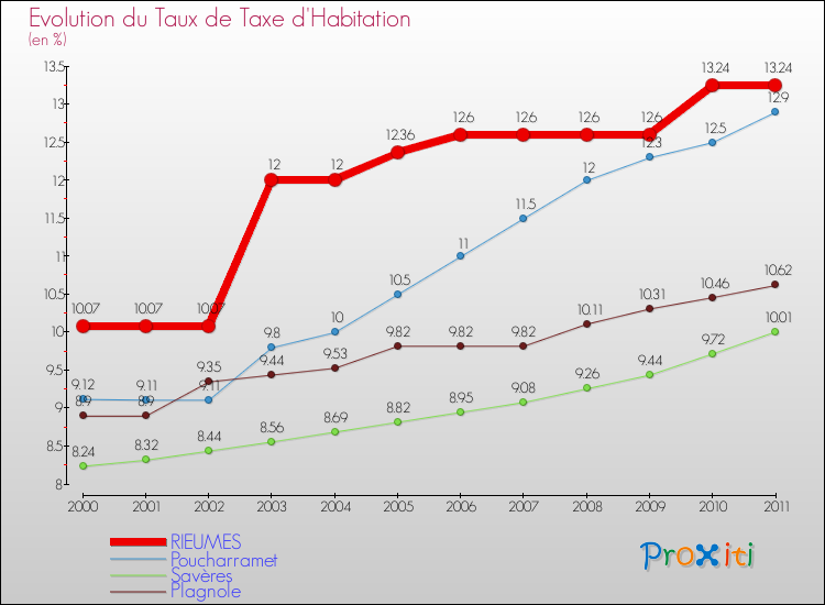Evolution du taux de la taxe d'habitation pour RIEUMES et les communes proches Comparaison des taux de la taxe d'habitation pour RIEUMES et les communes voisines