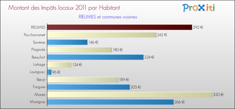 Montant des impôts locaux par Habitant pour RIEUMES et les communes proches Comparaison des impôts locaux par habitant pour RIEUMES et les communes voisines