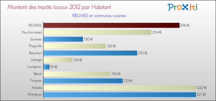 Montant des impôts locaux par Habitant pour RIEUMES et les communes proches Comparaison des impôts locaux par habitant pour RIEUMES et les communes voisines