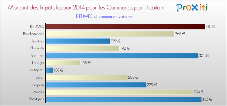 Montant des impôts locaux par Habitant pour RIEUMES et les communes proches en 2014 Comparaison des impôts locaux par habitant pour RIEUMES et les communes voisines en 2014