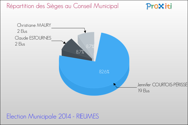 Répartition des élus au conseil municipal entre les listes à l'issue du 1er Tour des Elections Municipales 2014 de la commune de RIEUMES Elections Municipales 2014 - Répartition des élus au conseil municipal entre les listes à l'issue du 1er Tour pour la commune de RIEUMES