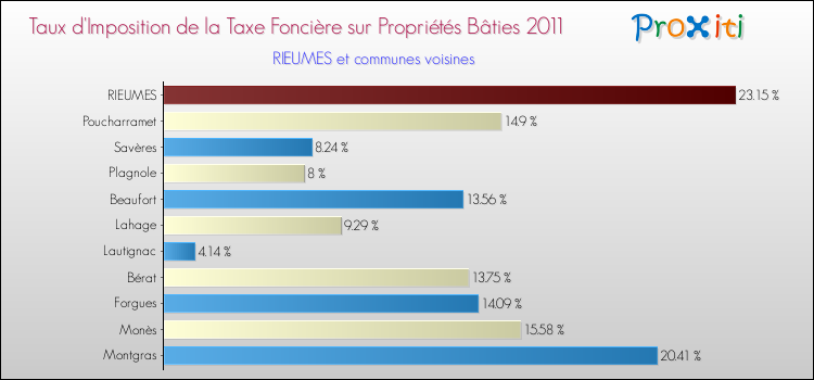 Taux d'imposition de la taxe foncière sur le bati 2011 pour RIEUMES et les communes proches Comparaison des taux d'imposition de la taxe foncière sur le bati 2011 pour RIEUMES et les communes voisines