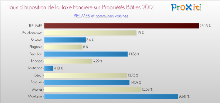 Taux d'imposition de la taxe foncière sur le bati 2012 pour RIEUMES et les communes proches Comparaison des taux d'imposition de la taxe foncière sur le bati 2012 pour RIEUMES et les communes voisines