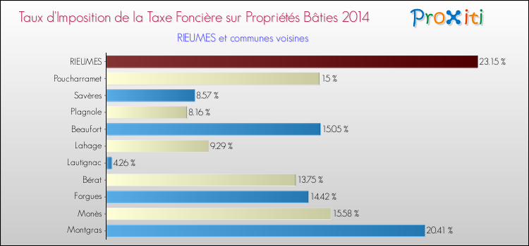 Taux d'imposition de la taxe foncière sur le bati 2014 pour RIEUMES et les communes proches Comparaison des taux d'imposition de la taxe foncière sur le bati 2014 pour RIEUMES et les communes voisines