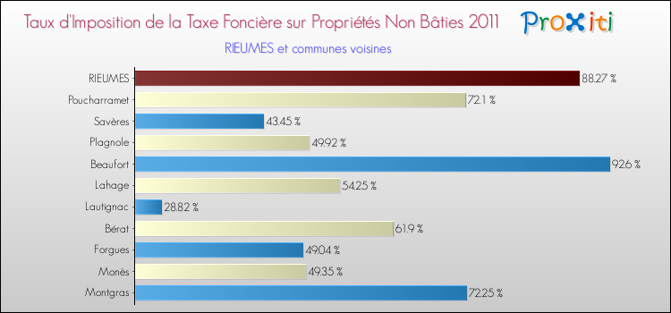 Taux d'imposition de la taxe foncière sur les immeubles et terrains non batis 2011 pour RIEUMES et les communes proches Comparaison des taux d'imposition de la taxe foncière sur les immeubles et terrains non batis 2011 pour RIEUMES et les communes voisines