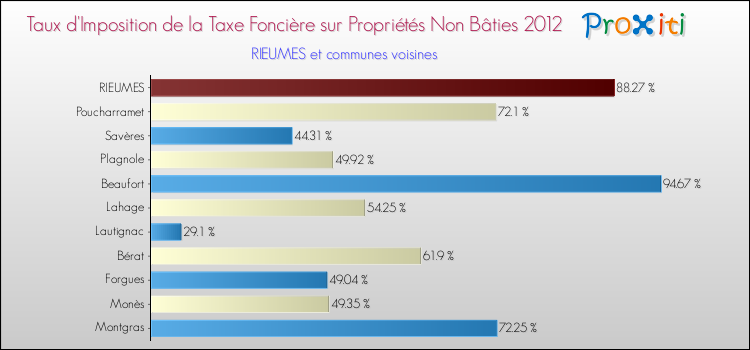 Taux d'imposition de la taxe foncière sur les immeubles et terrains non batis 2012 pour RIEUMES et les communes proches Comparaison des taux d'imposition de la taxe foncière sur les immeubles et terrains non batis 2012 pour RIEUMES et les communes voisines