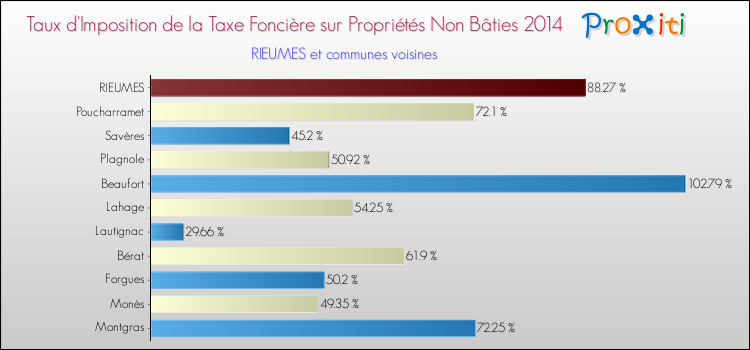 Taux d'imposition de la taxe foncière sur les immeubles et terrains non batis 2014 pour RIEUMES et les communes proches Comparaison des taux d'imposition de la taxe foncière sur les immeubles et terrains non batis 2014 pour RIEUMES et les communes voisines