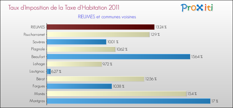 Taux d'imposition de la taxe d'habitation 2011 pour RIEUMES et les communes proches Comparaison des taux d'imposition de la taxe d'habitation 2011 pour RIEUMES et les communes voisines