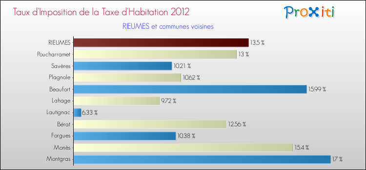 Taux d'imposition de la taxe d'habitation 2012 pour RIEUMES et les communes proches Comparaison des taux d'imposition de la taxe d'habitation 2012 pour RIEUMES et les communes voisines