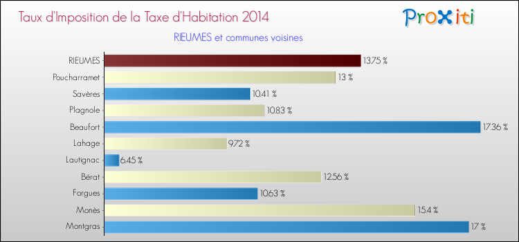 Taux d'imposition de la taxe d'habitation 2014 pour RIEUMES et les communes proches Comparaison des taux d'imposition de la taxe d'habitation 2014 pour RIEUMES et les communes voisines
