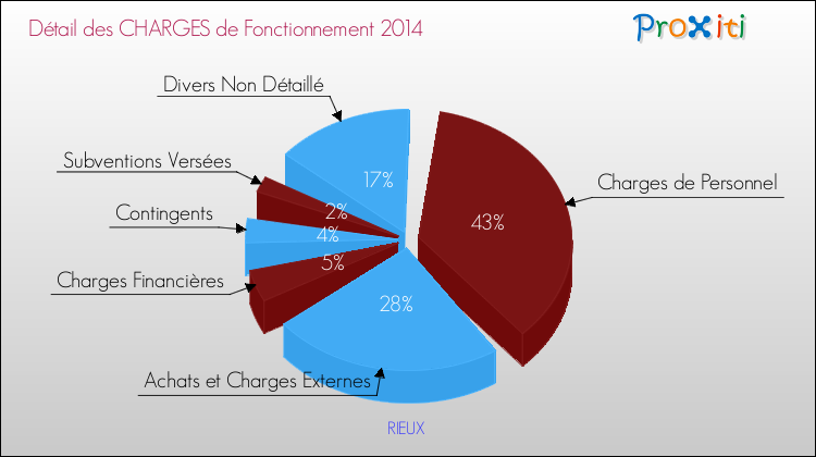 Décomposition des Charges de Fonctionnement 2014 de la commune de RIEUX Charges de Fonctionnement 2014 pour la commune de RIEUX