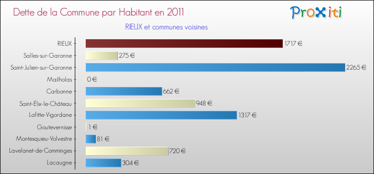 Dette par habitant de la commune en 2011 pour RIEUX et les communes proches Comparaison de la dette par habitant de la commune en 2011 pour RIEUX et les communes voisines