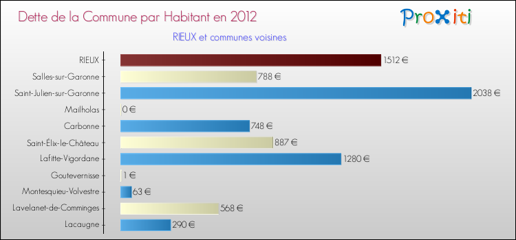 Dette par habitant de la commune en 2012 pour RIEUX et les communes proches Comparaison de la dette par habitant de la commune en 2012 pour RIEUX et les communes voisines