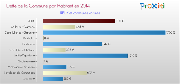 Dette par habitant de la commune en 2014 pour RIEUX et les communes proches Comparaison de la dette par habitant de la commune en 2014 pour RIEUX et les communes voisines