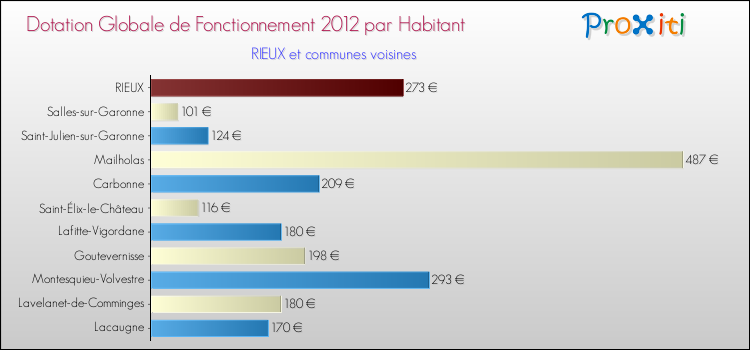 Montant des dotations globales de fonctionnement DGF par Habitant pour RIEUX et les communes proches Comparaison des des dotations globales de fonctionnement DGF par habitant pour RIEUX et les communes voisines