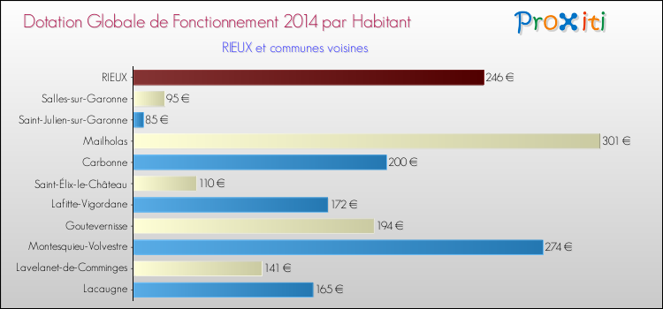 Montant des dotations globales de fonctionnement DGF par Habitant pour RIEUX et les communes proches en 2014. Comparaison des des dotations globales de fonctionnement DGF par habitant pour RIEUX et les communes voisines en 2014.