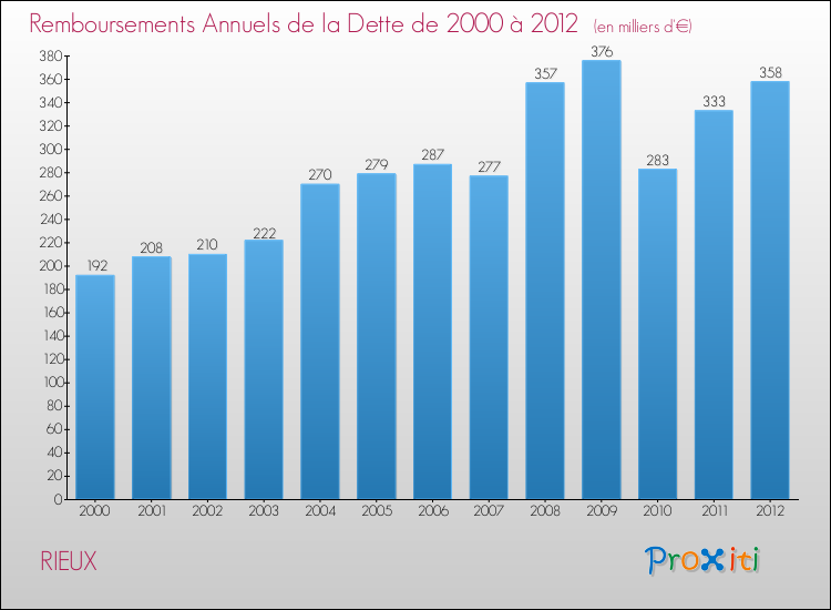 Evolution de l'annuité de la dette pour la commune de RIEUX de 2000 à 2012 Annuités de la dette pour RIEUX de 2000 à 2012