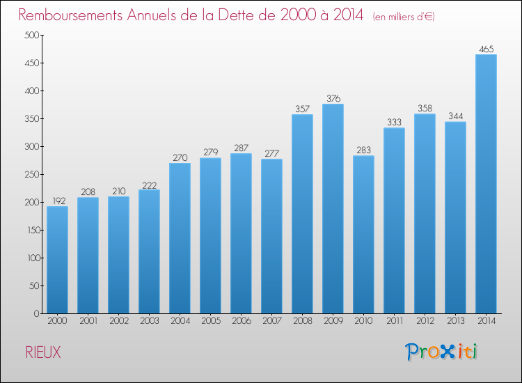 Evolution de l'annuité de la dette pour la commune de RIEUX de 2000 à 2014 Annuités de la dette pour RIEUX de 2000 à 2014