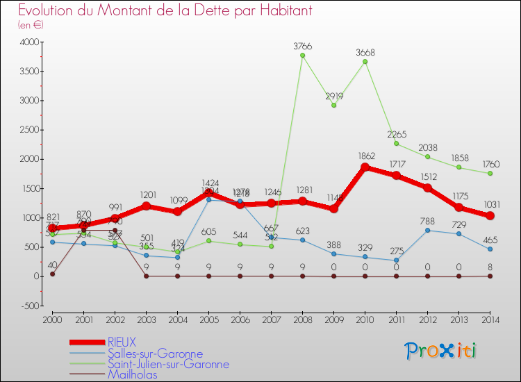 Evolution de la dette par habitant pour la commune de RIEUX et les communes proches de 2000 à 2014 Comparaison de la dette par habitant pour RIEUX et les communes voisines de 2000 à 2014