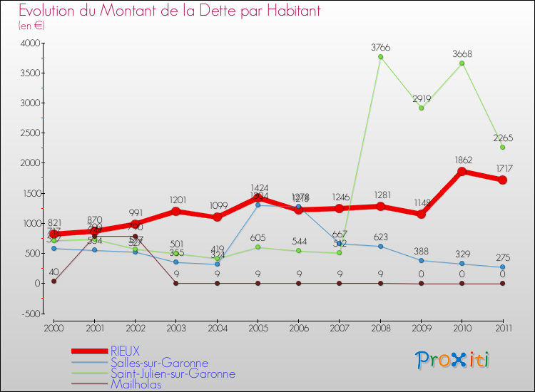 Evolution de la dette par habitant pour la commune de RIEUX et les communes proches Comparaison de la dette par habitant pour RIEUX et les communes voisines