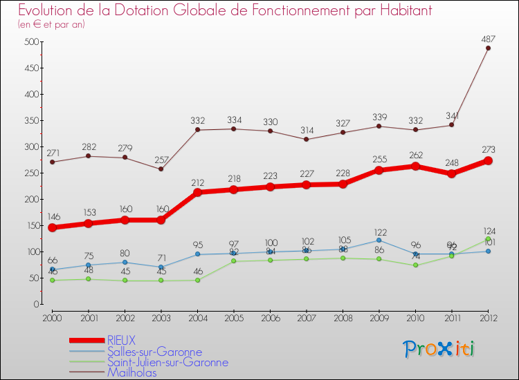 Evolution et montant de la dotation globale de fonctionnement par Habitant pour RIEUX et les communes proches Comparaison des dotations globales de fonctionnement par habitant pour RIEUX et les communes voisines