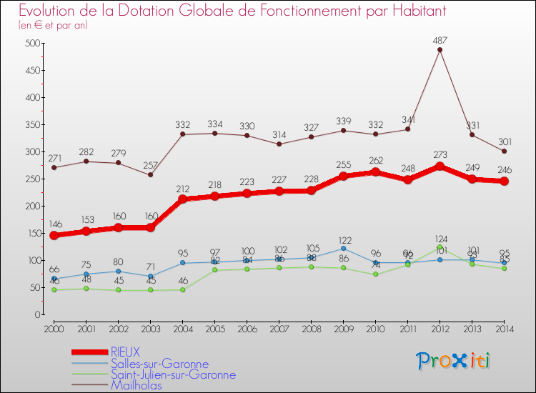 Evolution et montant de la dotation globale de fonctionnement par Habitant pour RIEUX et les communes proches de 2000 à 2014. Comparaison des dotations globales de fonctionnement par habitant pour RIEUX et les communes voisines de 2000 à 2014.