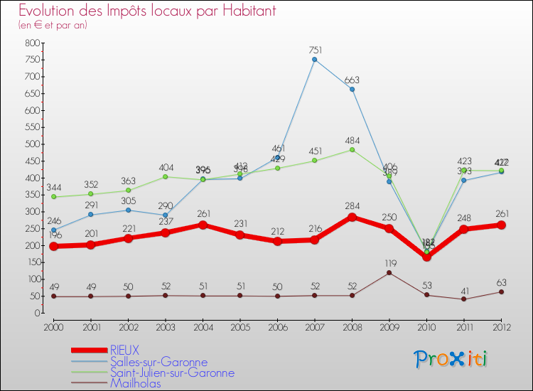 Evolution et montant des impôts locaux par Habitant pour RIEUX et les communes proches Comparaison des impôts locaux par habitant pour RIEUX et les communes voisines