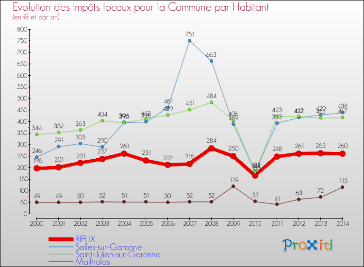 Evolution et montant des impôts locaux par Habitant pour RIEUX et les communes proches de 2000 à 2014 Comparaison des impôts locaux par habitant pour RIEUX et les communes voisines de 2000 à 2014