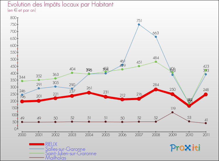 Evolution et montant des impôts locaux par Habitant pour RIEUX et les communes proches Comparaison des impôts locaux par habitant pour RIEUX et les communes voisines