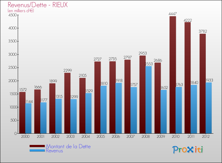 Evolution comparée de la dette et des revenus pour la commune de RIEUX de 2000 à 2012 Comparaison de la dette et des revenus pour RIEUX de 2000 à 2012