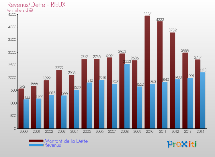 Evolution comparée de la dette et des revenus pour la commune de RIEUX de 2000 à 2014 Comparaison de la dette et des revenus pour RIEUX de 2000 à 2014