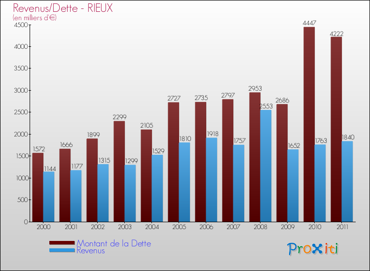 Evolution comparée de la dette et des revenus pour la commune de RIEUX de 2000 à 2011 Comparaison de la dette et des revenus pour RIEUX de 2000 à 2011