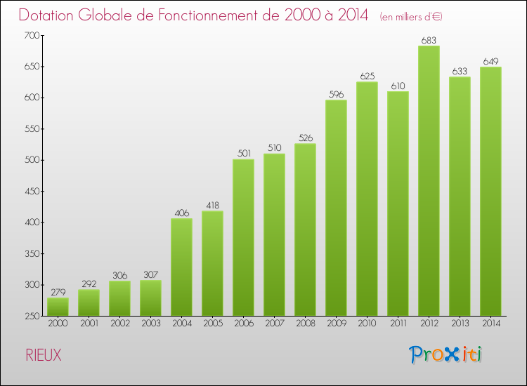 Evolution du montant de la Dotation Globale de Fonctionnement pour la commune de RIEUX de 2000 à 2014 Evolution du montant de la Dotation Globale de Fonctionnement pour RIEUX de 2000 à 2014