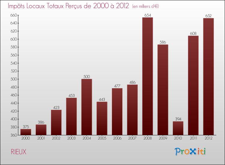 Evolution des Impôts Locaux pour la commune de RIEUX de 2000 à 2012 Evolution des Impôts Locaux pour RIEUX de 2000 à 2012