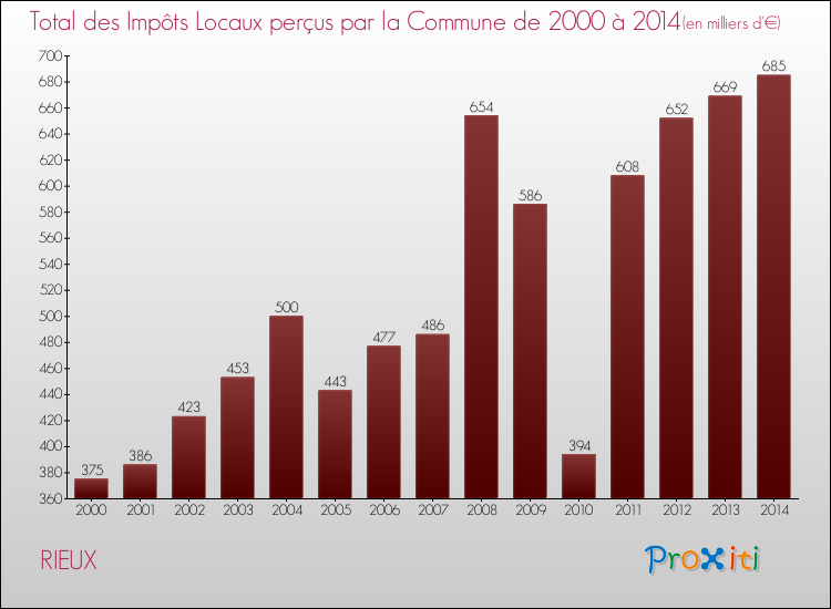 Evolution des Impôts Locaux pour la commune de RIEUX de 2000 à 2014 Evolution des Impôts Locaux pour RIEUX de 2000 à 2014