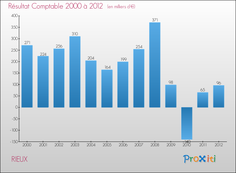 Evolution du résultat comptable pour la commune de RIEUX de 2000 à 2012 Evolution du résultat comptable pour RIEUX de 2000 à 2012