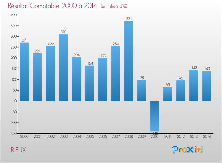 Evolution du résultat comptable pour la commune de RIEUX de 2000 à 2014 Evolution du résultat comptable pour RIEUX de 2000 à 2014