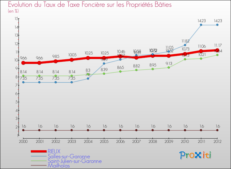 Evolution du taux de la taxe foncière sur le bati pour RIEUX et les communes proches de 2000 à 2012 Comparaison des taux de taxe foncière sur le bati pour RIEUX et les communes voisines de 2000 à 2012