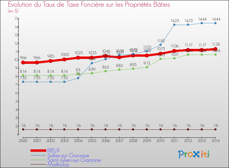 Evolution du taux de la taxe foncière sur le bati pour RIEUX et les communes proches de 2000 à 2014 Comparaison des taux de taxe foncière sur le bati pour RIEUX et les communes voisines de 2000 à 2014