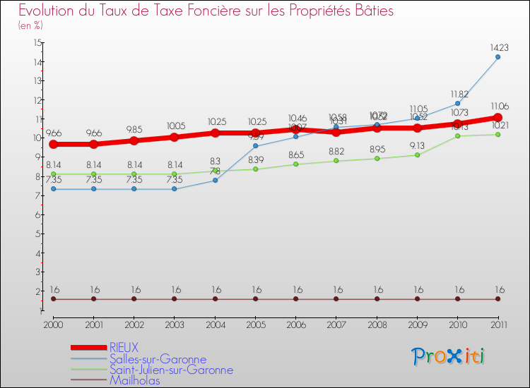Evolution du taux de la taxe foncière sur le bati pour RIEUX et les communes proches Comparaison des taux de taxe foncière sur le bati pour RIEUX et les communes voisines
