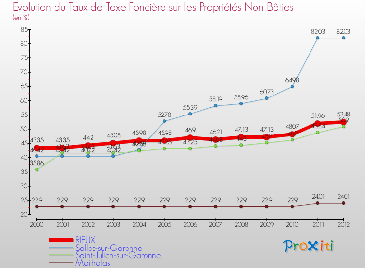 Evolution du taux de la taxe foncière sur les immeubles et terrains non batis pour RIEUX et les communes proches de 2000 à 2012 Comparaison des taux de la taxe foncière sur les immeubles et terrains non batis pour RIEUX et les communes voisines de 2000 à 2012