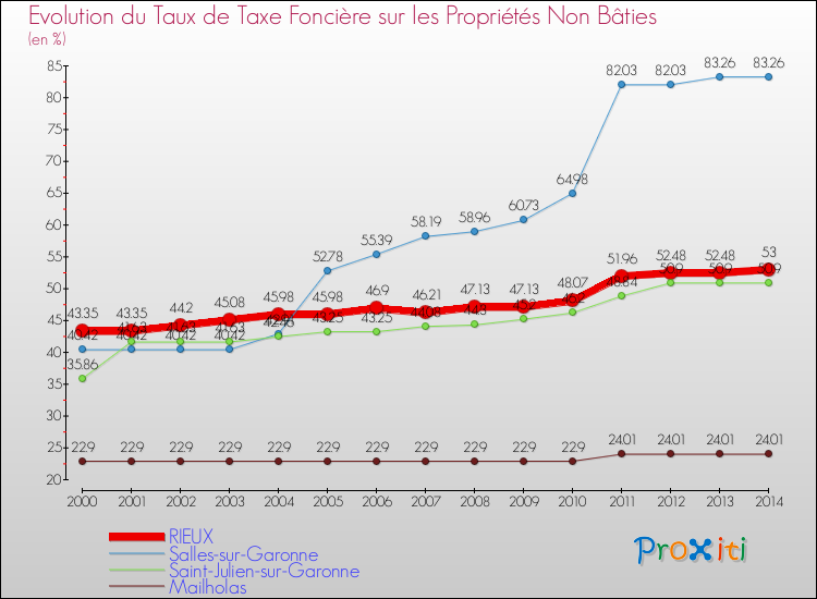 Evolution du taux de la taxe foncière sur les immeubles et terrains non batis pour RIEUX et les communes proches de 2000 à 2014 Comparaison des taux de la taxe foncière sur les immeubles et terrains non batis pour RIEUX et les communes voisines de 2000 à 2014