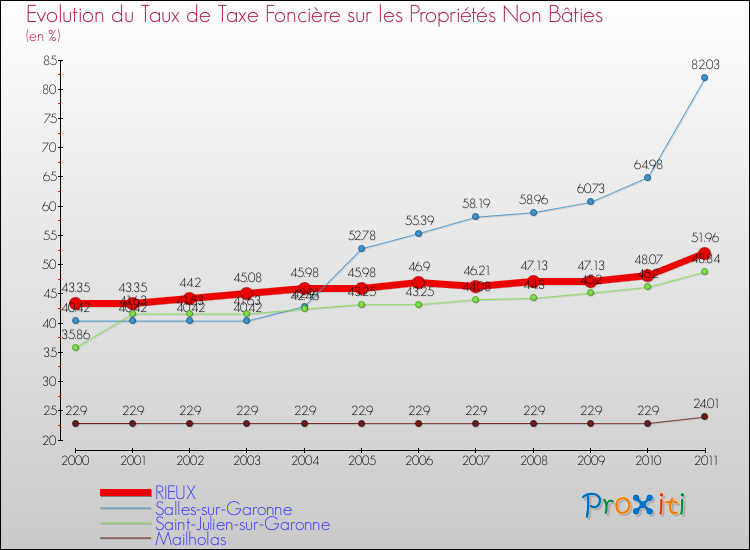 Evolution du taux de la taxe foncière sur les immeubles et terrains non batis pour RIEUX et les communes proches Comparaison des taux de la taxe foncière sur les immeubles et terrains non batis pour RIEUX et les communes voisines