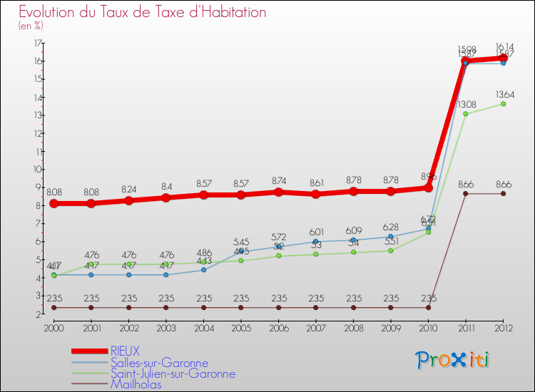 Evolution du taux de la taxe d'habitation pour RIEUX et les communes proches Comparaison des taux de la taxe d'habitation pour RIEUX et les communes voisines